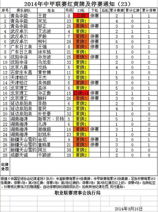 中国足协发布2014年中甲联赛红黄牌及停赛通