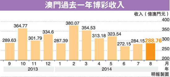 澳门过去一年博彩收入。图片来源明报财经