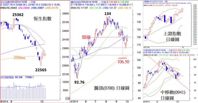 谢荣辉:恒指待破10天及250天线|港股,沪港通,香