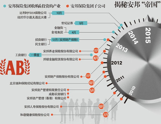 安邦保险成立十年来发展极为迅速