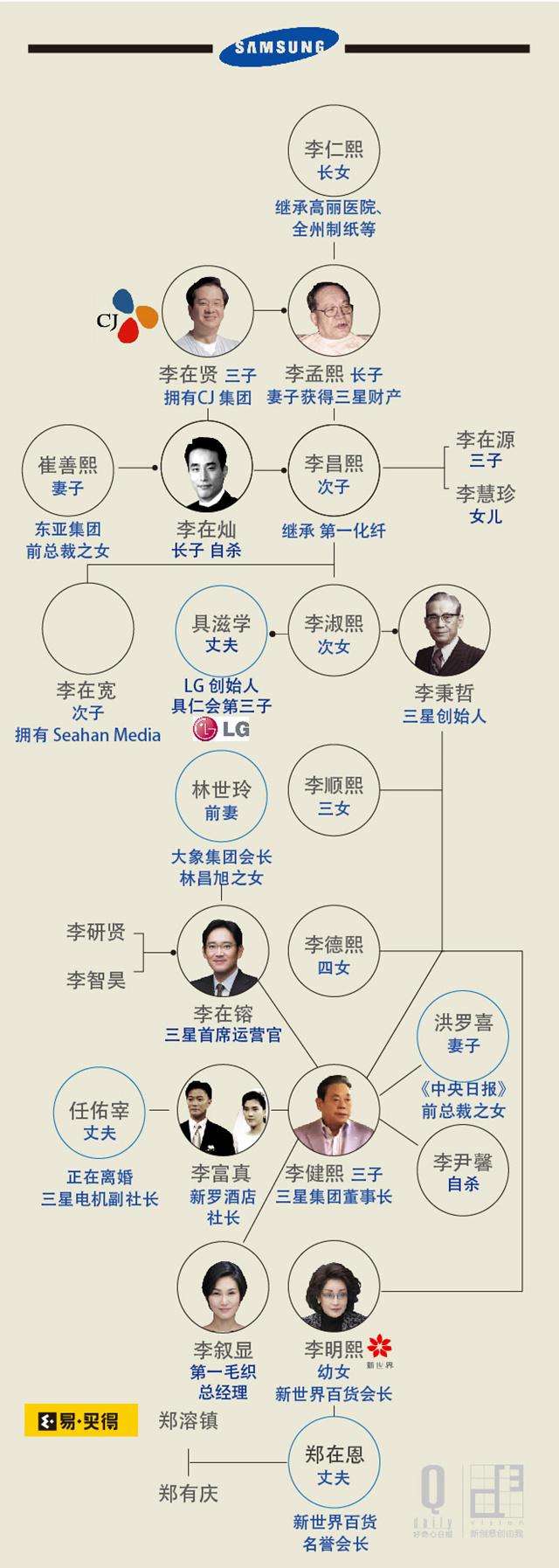 庞大的"三星帝国"的第三代继承人更替在即