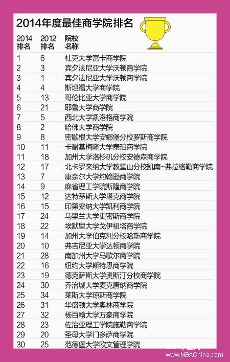 美国商学院最佳全日制MBA排名 哈佛首次跌出