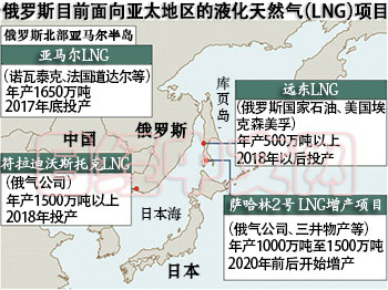 俄天然气东亚布局:借拉拢中国促使日本加快谈