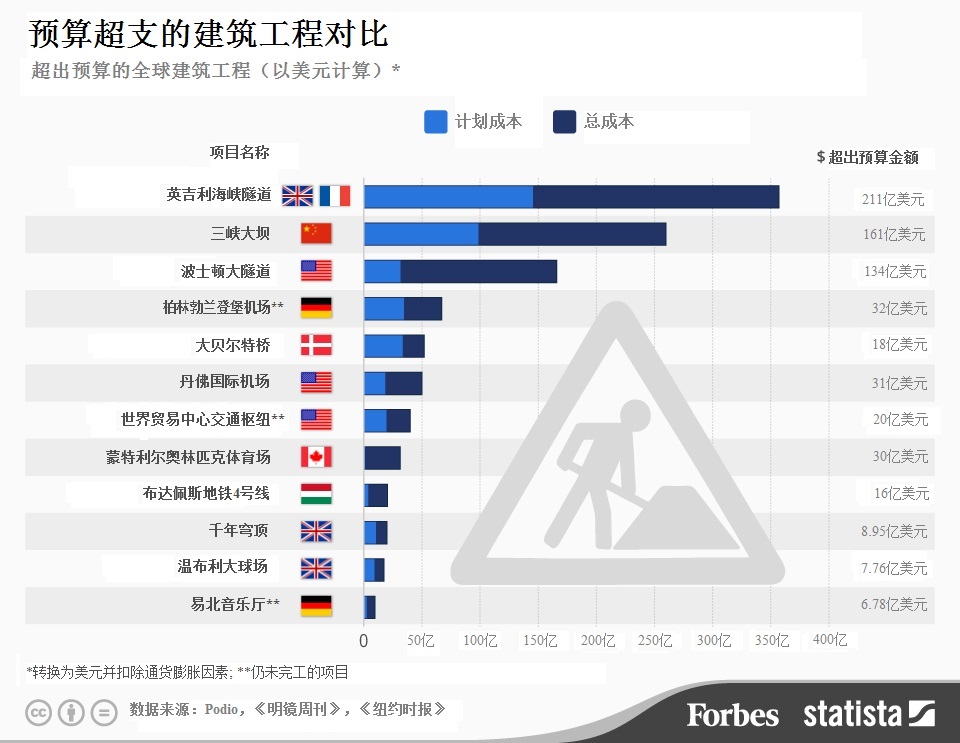 信息图：全世界预算失控最严重的巨型工程