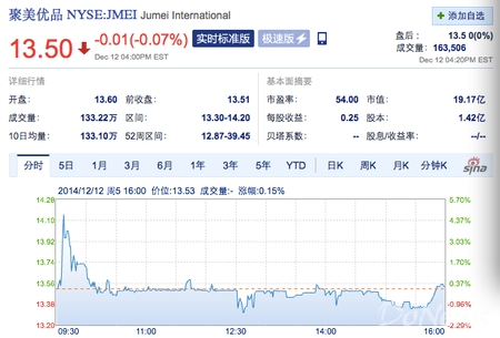 聚美优品遭美国律所集体诉讼 股价持续下跌|美