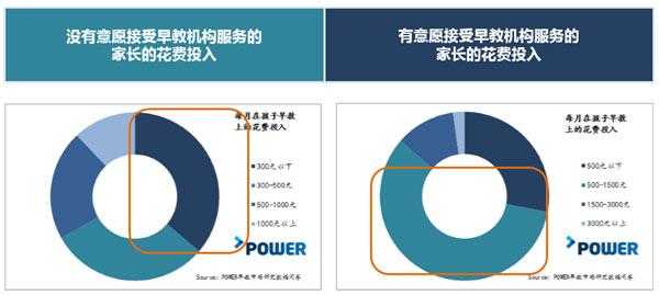 2014中国早教市场分析：中等收入家庭重视早教