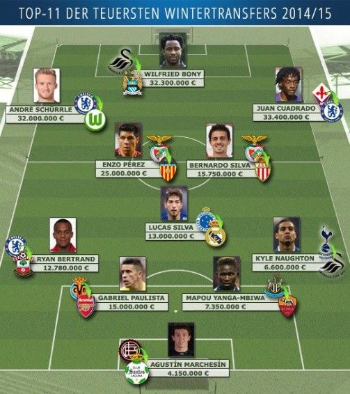 《转会市场》评冬窗转会球员豪阵