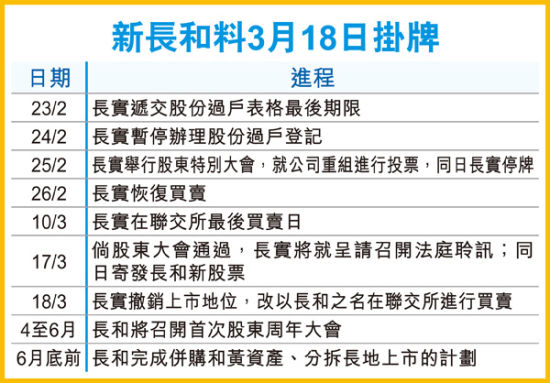 新长和挂牌时间表。图片来源香港经济日报