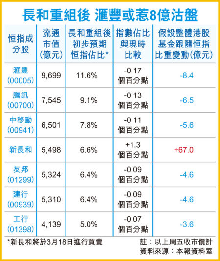 长和重组后，汇丰控股可能有8亿抛售。图片来源香港经济日报