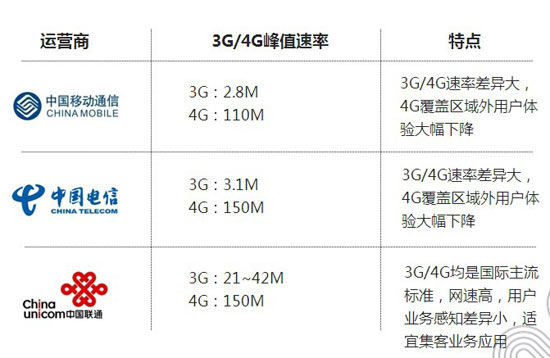 三大运营商4g详细对比