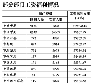 北京118个市级单位公开工资福利预算148亿元