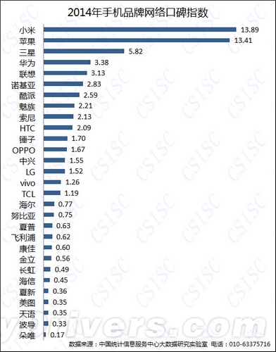 2014年度中国手机品牌口碑报告：小米夺冠