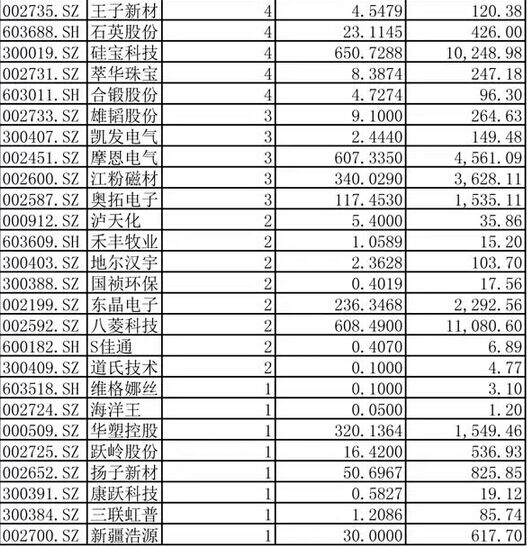 看看私募大佬都买了哪些股票:王亚伟新进2股(