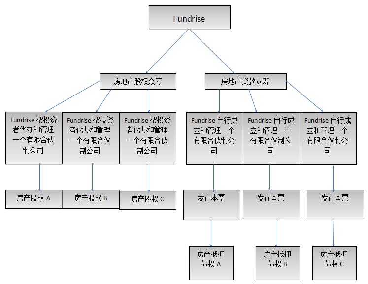 美国十大互联网金融公司巡礼:Fundrise