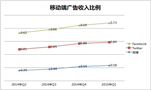 五大数据解读微博Q1财报:微博支付用户达450