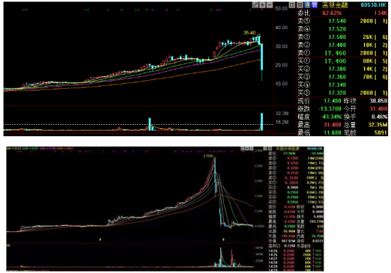 港股中的暴跌。图片来源：格隆汇