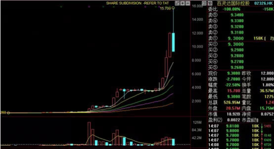 百灵达暴涨后狂跌。图片来源：格隆汇