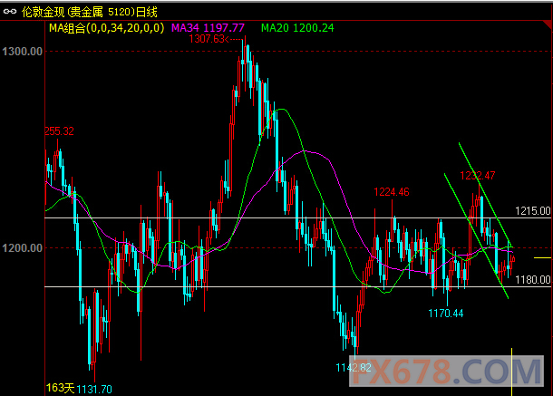 美元大跌黄金才小涨 欧洲消息今晚再抢风头?|黄