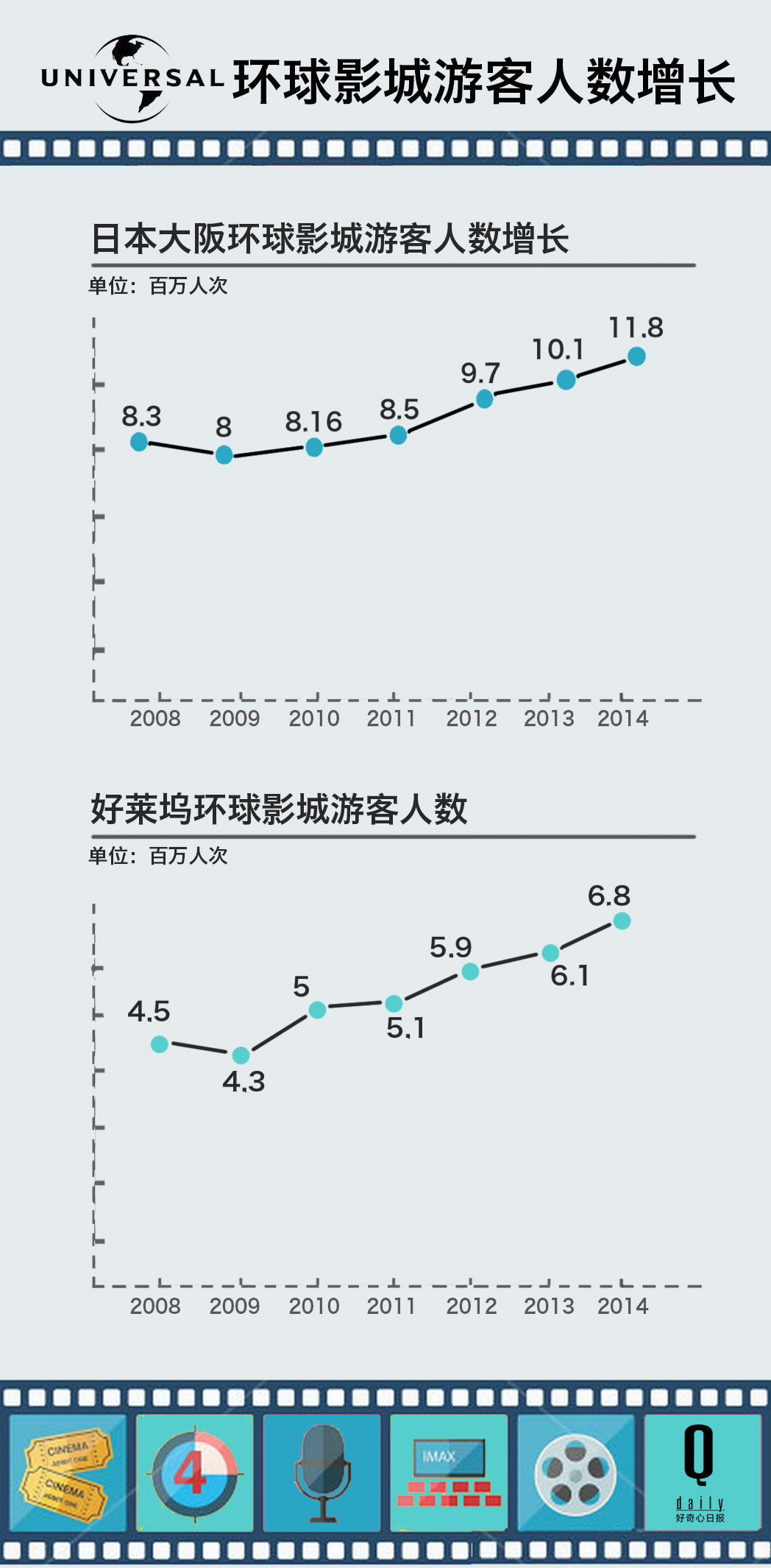 环球影业游园人数