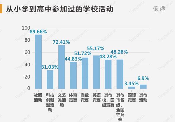 调查称2015高考状元九成没上补习班 青睐北大