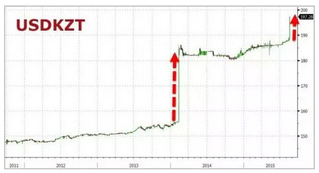 金融危机第三波：该倒下的终会倒下——从哈萨克斯坦货币贬值说起