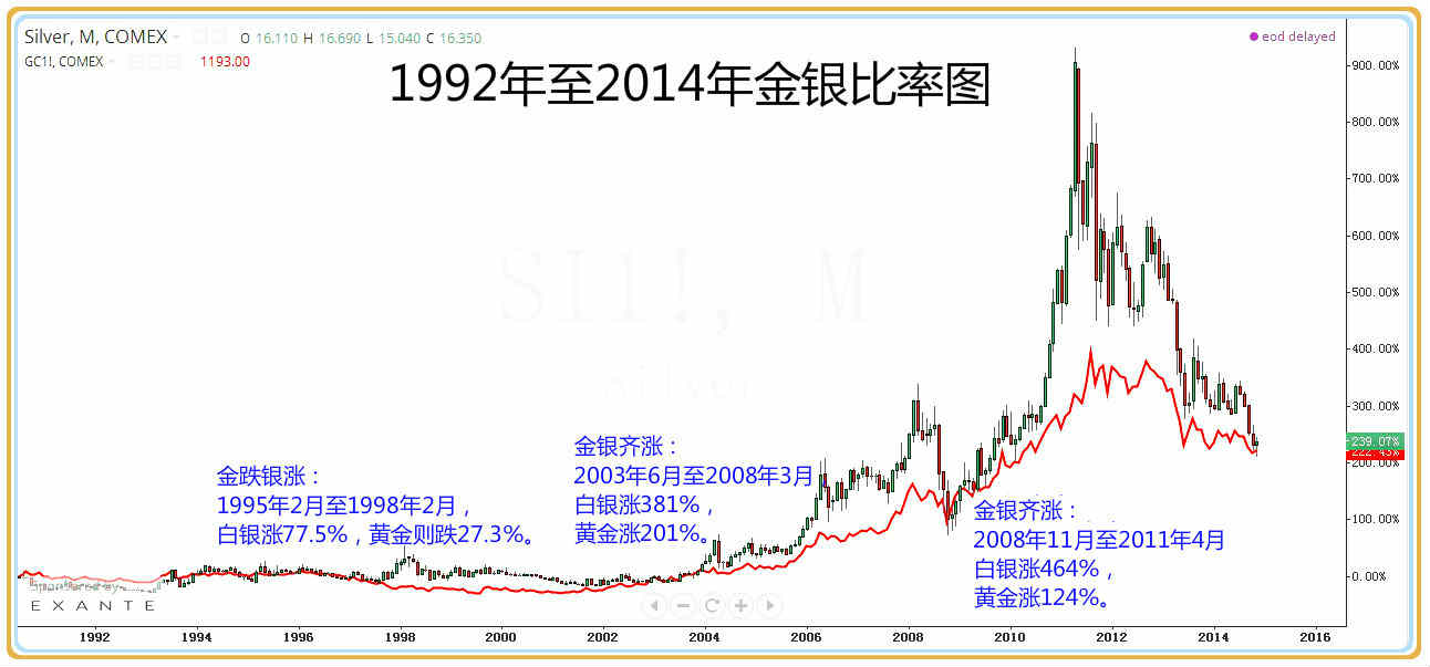 许亚鑫:金银比或暗示贵金属拐点出现|金银比|贵金属