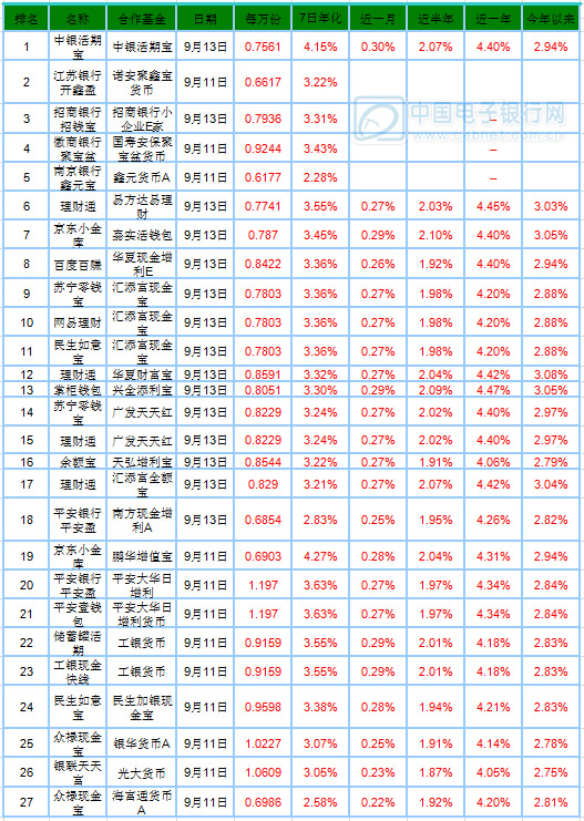 9月14日产品播报：宝类基金收益稳中略升