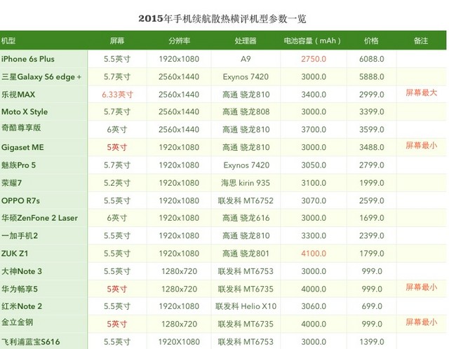 要快充还是大电池2015年手机续航横评