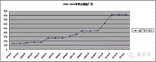 董宝珍:1952-2014年茅台出厂价和产量盘点