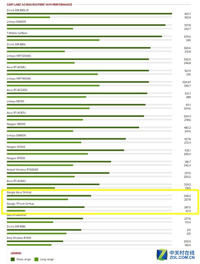 华硕版谷歌OnHub无线路由器性能实测