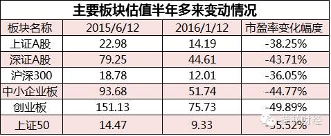 从上表中可以看出，对比15年6月12日的市盈率，当前市场估值整体回落了40%左右，其中创业板回落幅度最大，接近50%。 