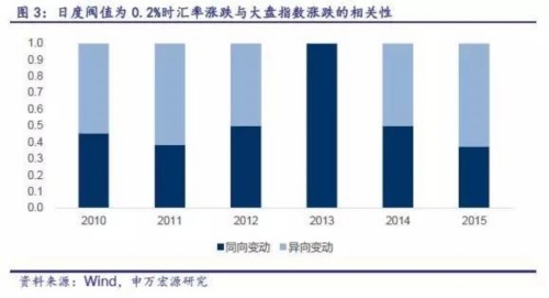 汇率与A股仅有50%同向波动
