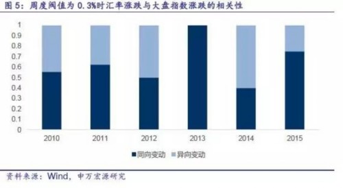 汇率与A股仅有50%同向波动