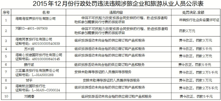 南公布一批违法违规涉旅企业及从业人员名单[