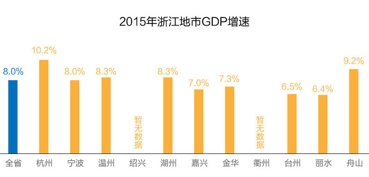 台州的gdp_一季度,台州GDP增7.8 ,高于全省全国