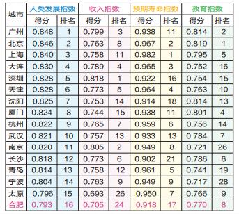 预测西安gdp(3)