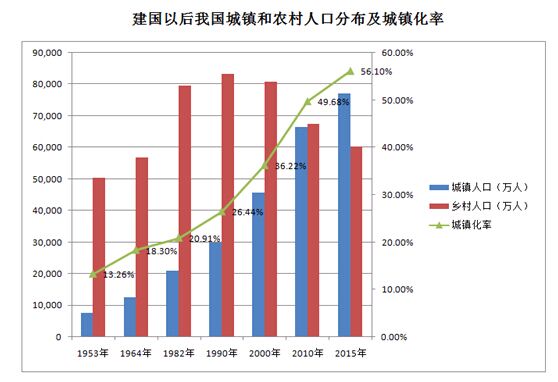 我国人口总量还在增加吗_人口普查(2)