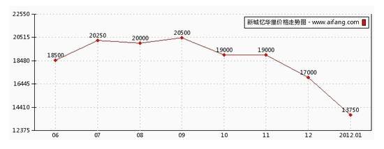 2012上海房价暴跌从外环蔓延 区域价格走势