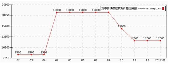 2012上海房价暴跌从外环蔓延 区域价格走势 -