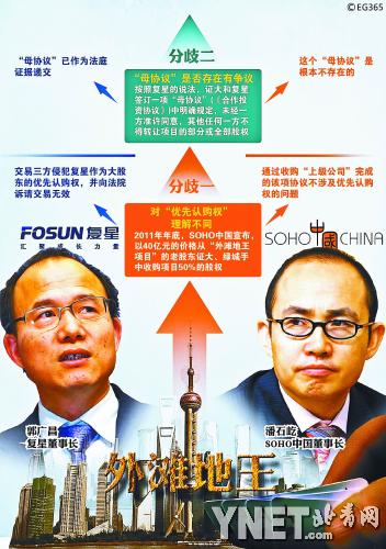 潘石屹绕开合资公司获50%股权,     在拍卖结束后,戴志康信心满满