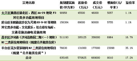 新机场助推固安楼市 目前房价涨至每平