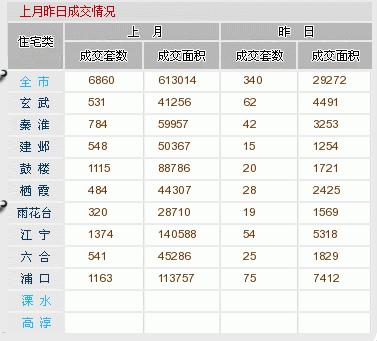 南京二手房9月24日成交340套 浦口区成交75套