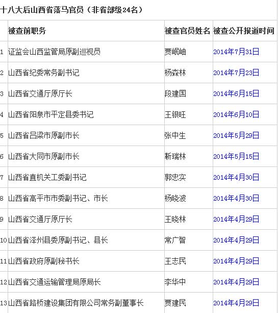 18大后山西30余官员落马名单:7省部级4名省委