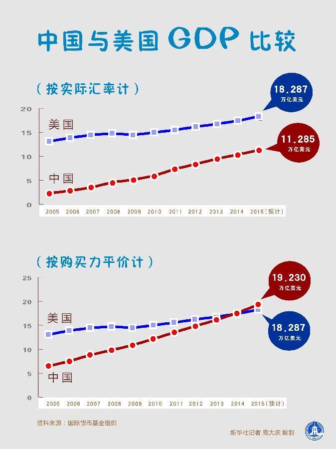两张图看清中国与美国的gdp差距(图)