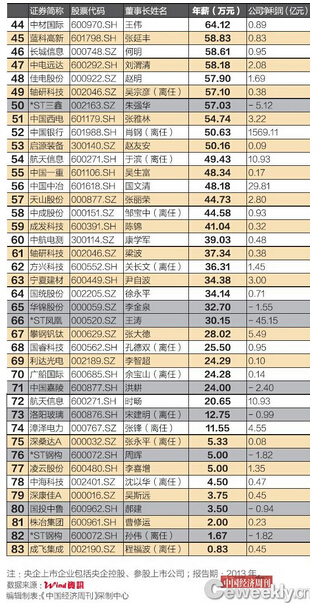 董事长薪资_富士康师级薪资对照表