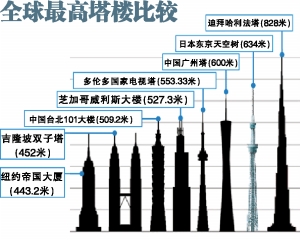 世界第一高塔超广州塔34米