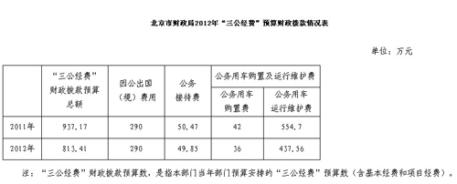 北京市财政局公布三公经费2012年预算为813万