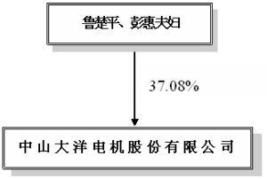 中山大洋电机股份有限公司2011年度报告摘要