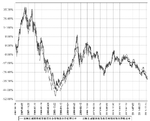 景顺长城精选蓝筹股票型证券投资基金2011年