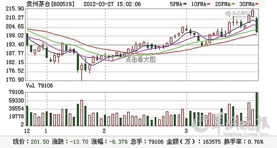 昨酿酒业以2.18%领跌a股,茅台五粮液跌幅超6%